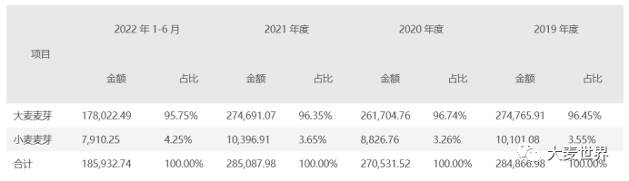 永顺泰：宝麦13万吨产能含特制麦芽