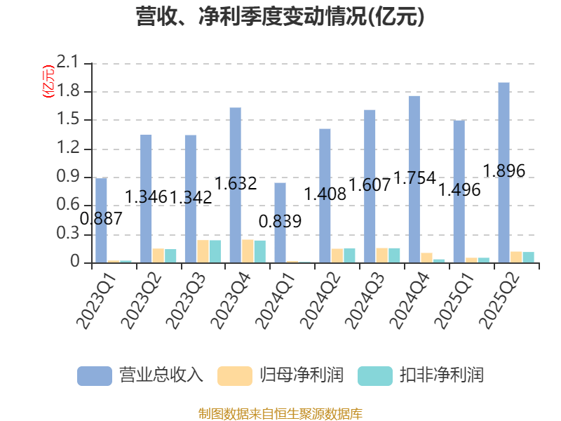 万马科技:车联网业务和通信工控类业务均实现高增长