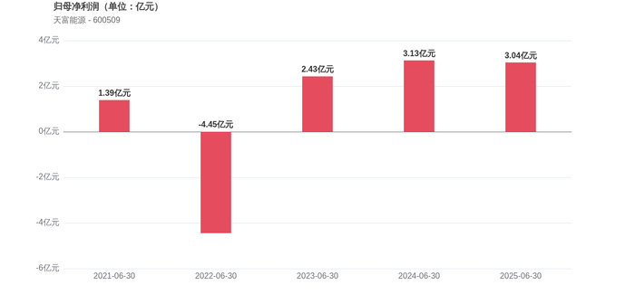 欣锐科技：2025年上半年经营现金流改善60.67%