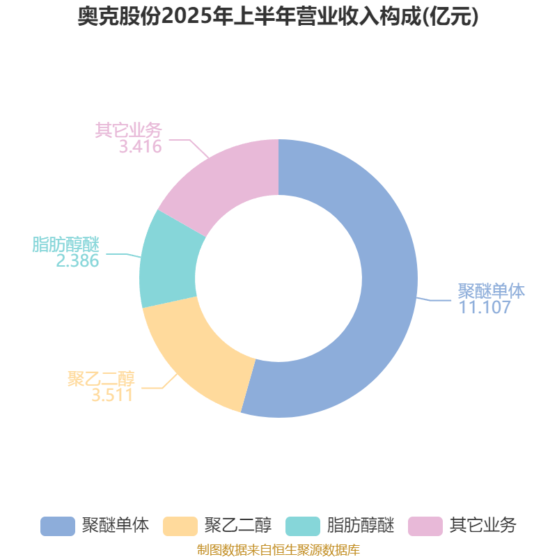 奥克股份:电池级聚乙二醇行业领先