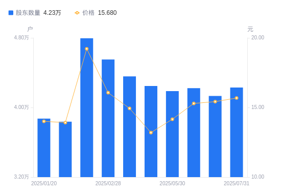 儒竞科技:截至2025年9月19日股东户数为10,600余户