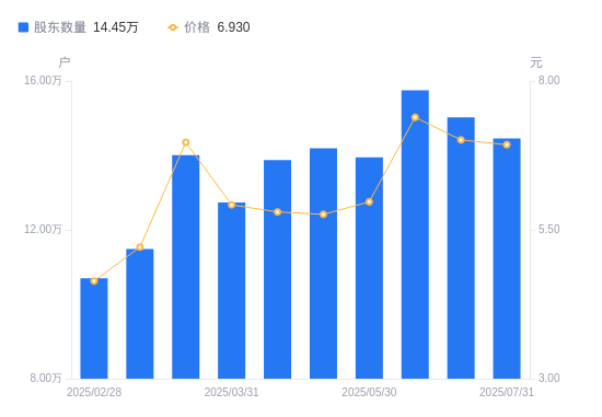 儒竞科技:截至2025年9月19日股东户数为10,600余户