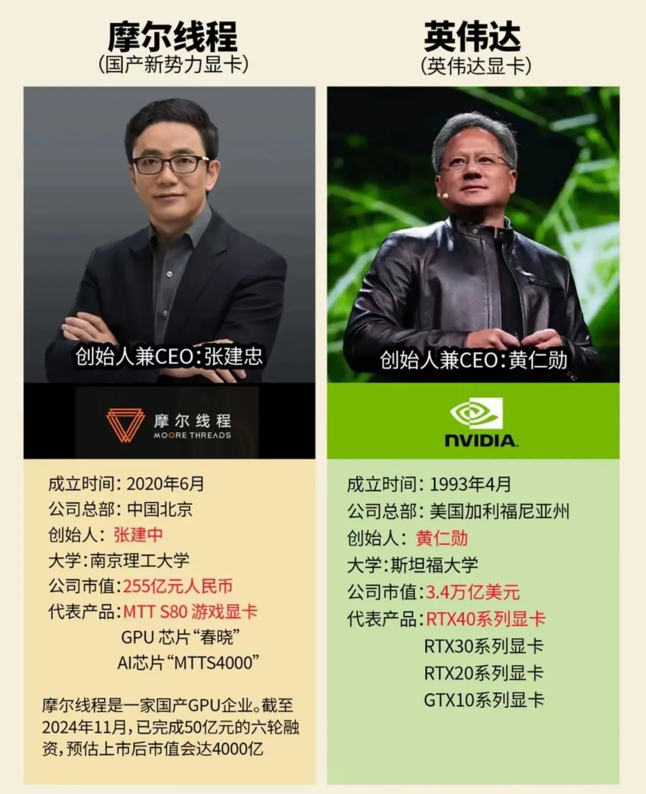 深康佳Ａ：截至目前与摩尔线程没有业务往来