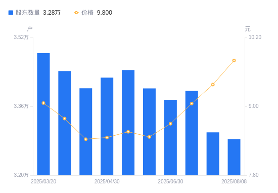 趣睡科技:截至2025年9月19日股东总户数8,713户