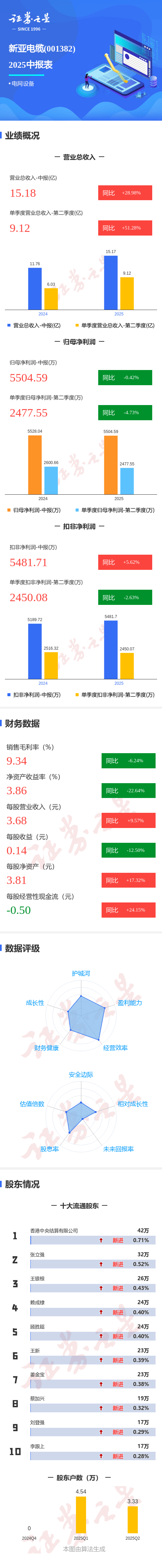 新亚电缆:目前研发不涉及固态电池电线电缆项目