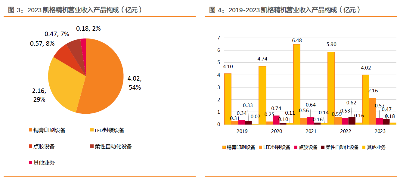 凯格精机：为华为提供锡膏印刷及点胶设备