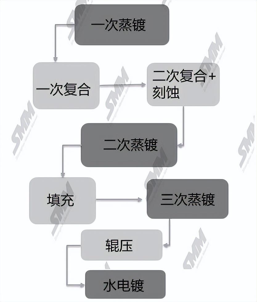 隆扬电子：目前公司HVLP5铜箔的磁控溅射设备暂无与所述企业进行购买