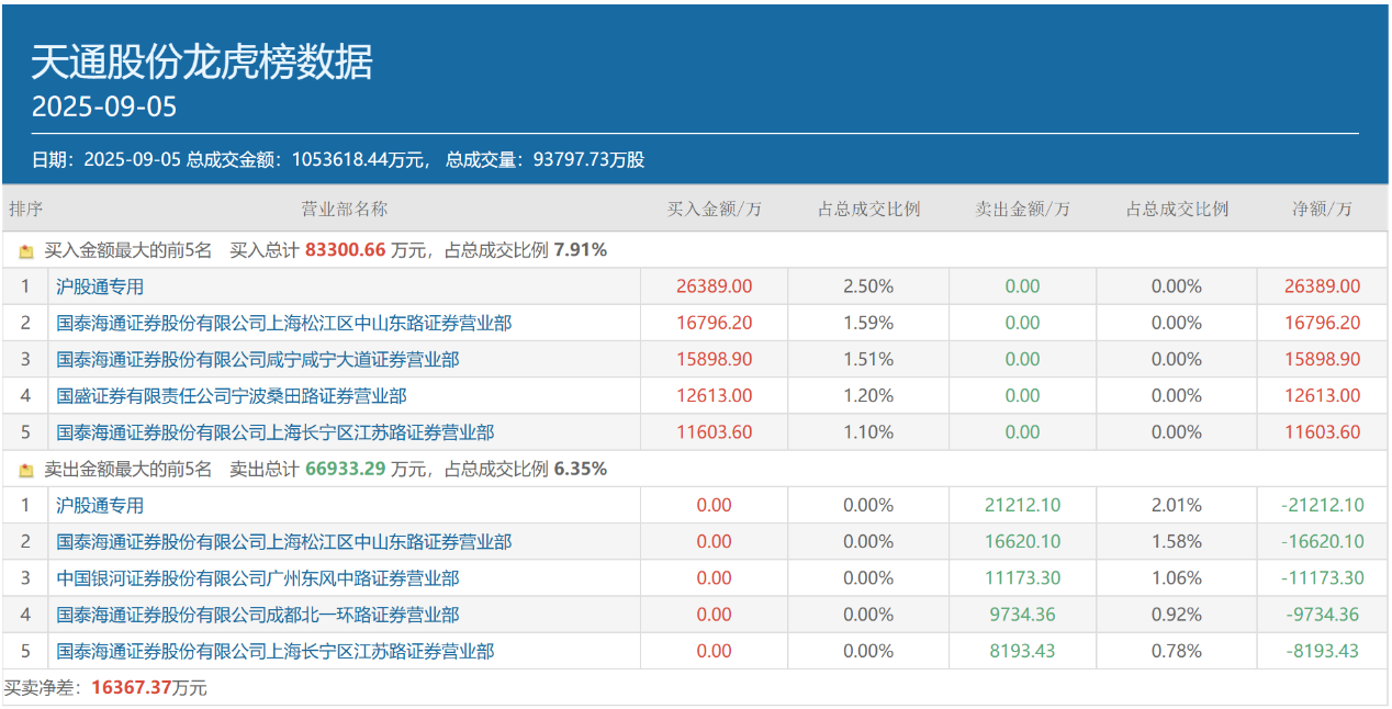 胜宏科技:截至2025年9月30日股东人数为183,942名