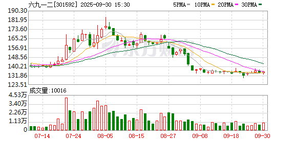 莱美药业：截至2025年9月30日股东户数为35,189