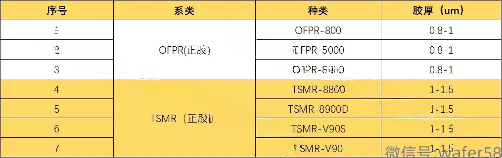 容大感光:g/i线光刻胶已稳定量产并供应市场