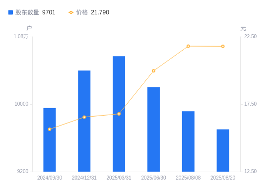 中密控股:间接持股具身科技约1%