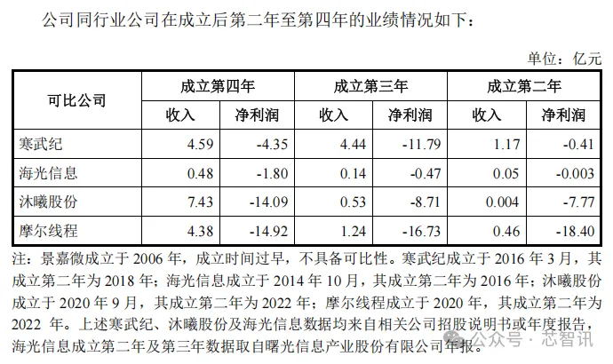 神州信息：并未投资摩尔线程也未与其合作