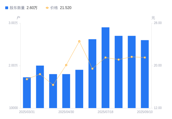 瑞普生物：截至2025年10月20日股东户数约2.5万户