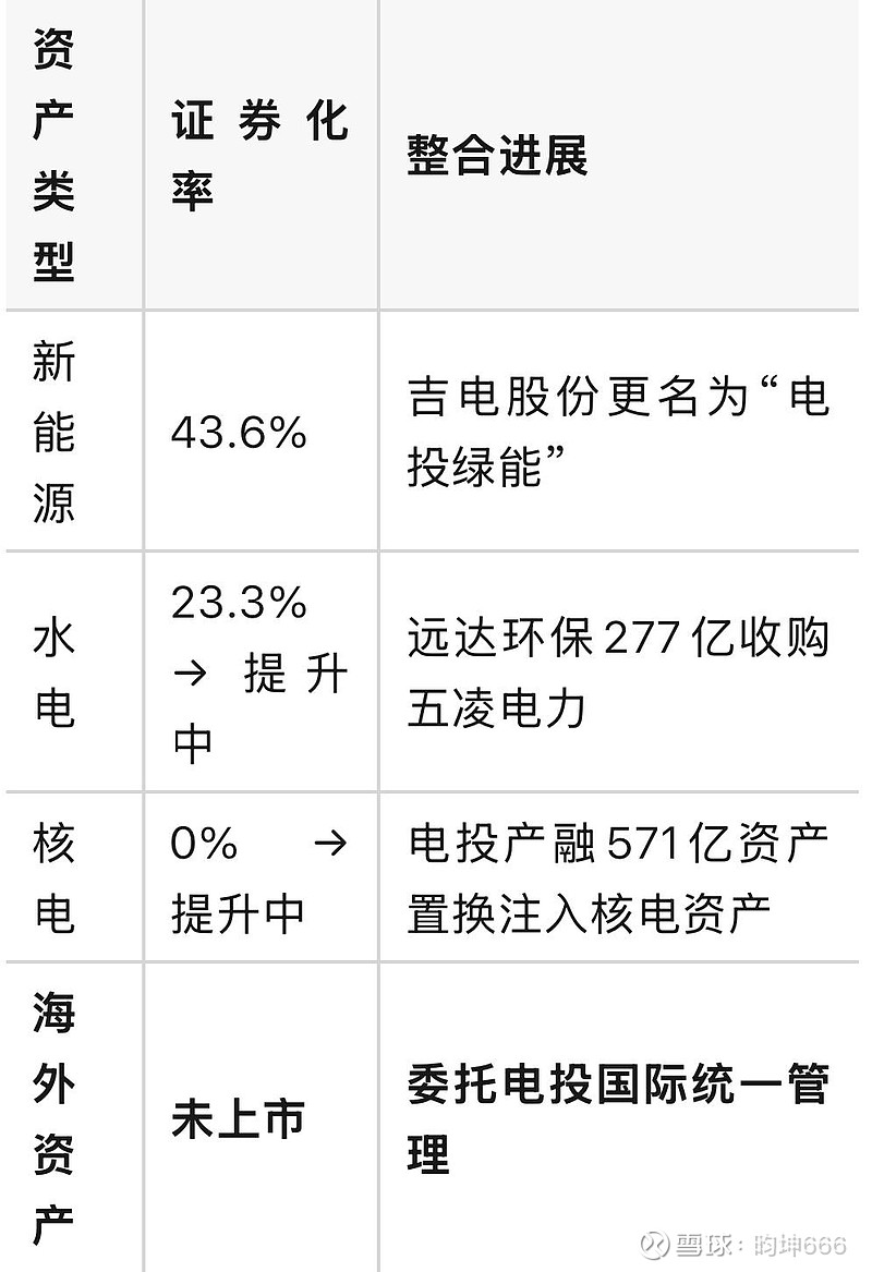 电投产融:将成国家电投核电运营整合平台