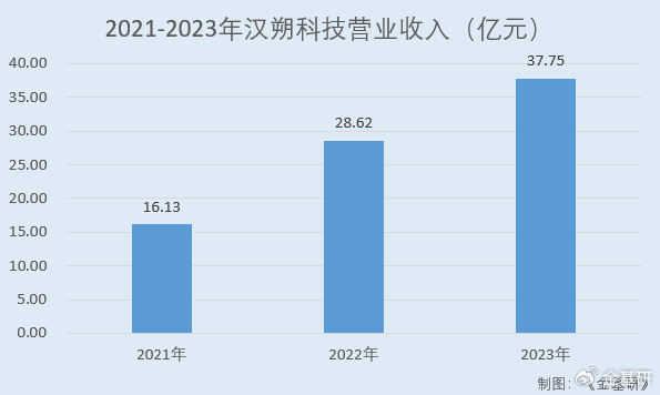 汉朔科技:北美市场开拓和客户储备情况良好