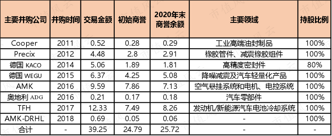 通达股份：商誉减值损失一经确认不予转回