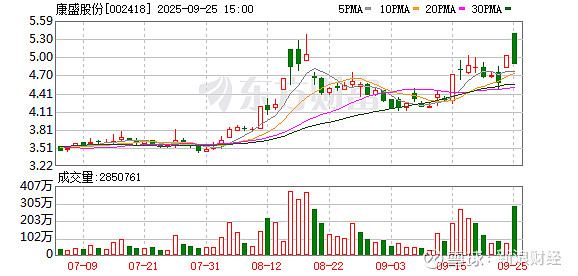 金逸影视：截至2025年9月30日股东人数为30,657户
