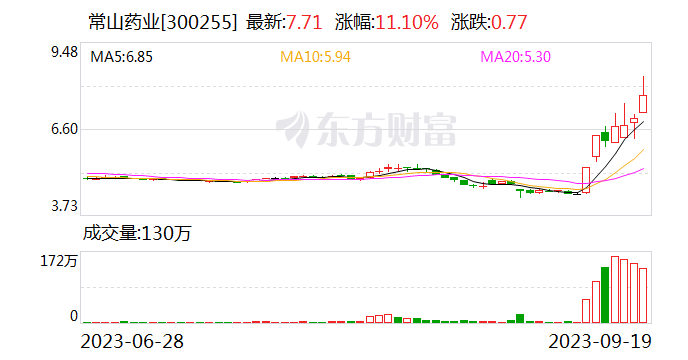 常山药业：已提交艾本那肽上市审评补充资料