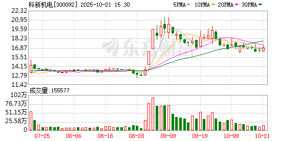 赫美集团：截至2025年10月31日股东户数约为3.04万户