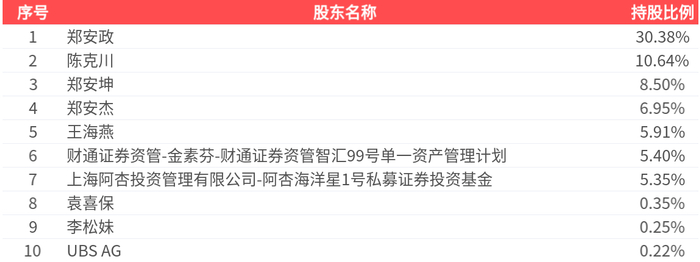 中胤时尚：截至2025年10月31日股东人数约为0.81万人