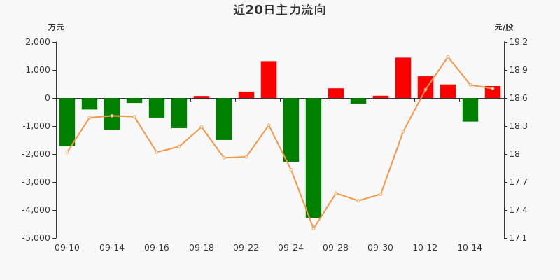 富祥药业:产品市场价格上涨对业绩增长具积极影响