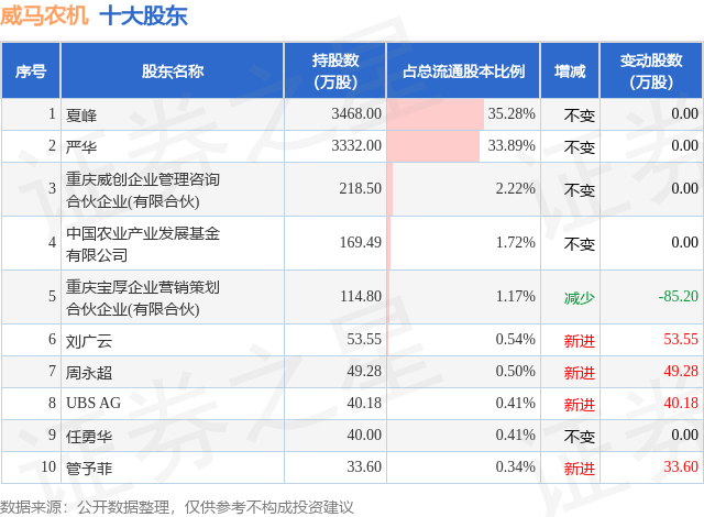 威马农机:产品销往全球70多个国家和地区