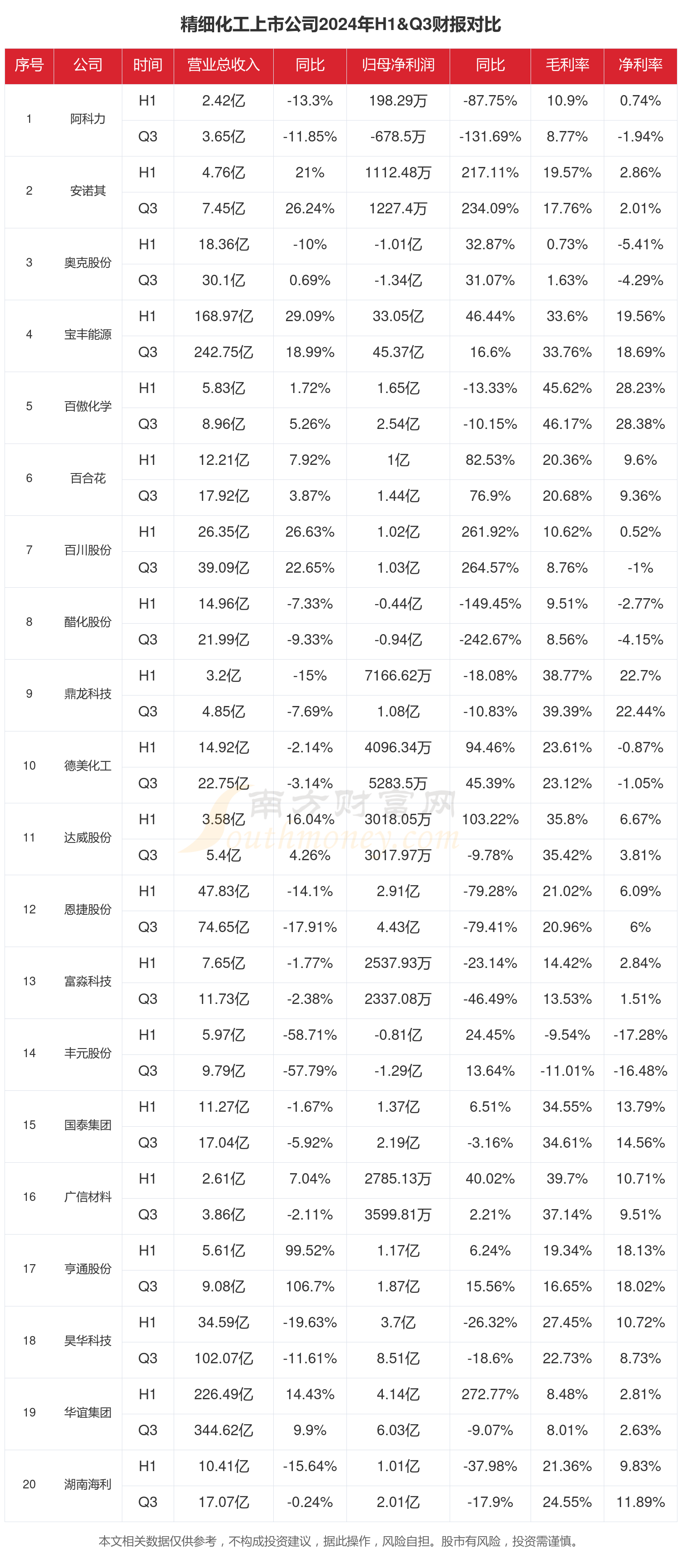 万润股份:2022至2024年研发投入分别为37,131.39万元、37,237.75万元、42,323.45万元