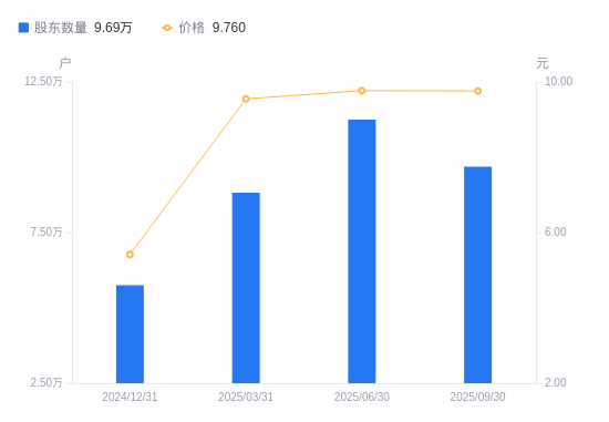 汉得信息：截至2025年10月20日股东约12.6万户
