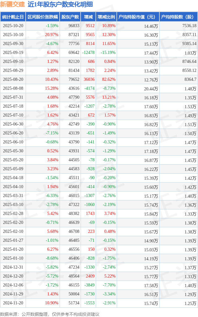 汉得信息：截至2025年10月20日股东约12.6万户