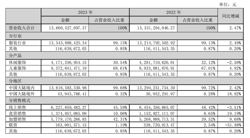 森马服饰：截至目前公司未参与