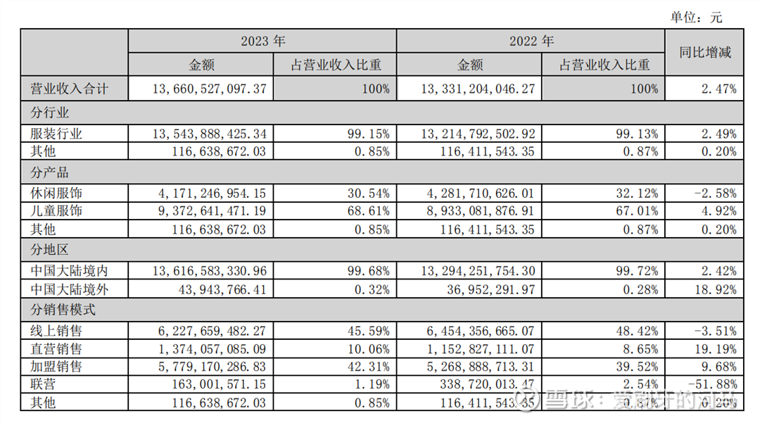 森马服饰：截至目前公司未参与