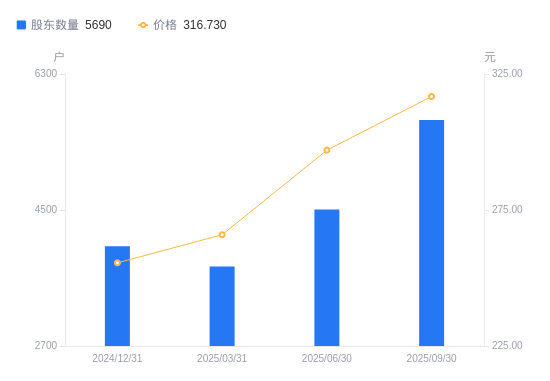 开润股份：截至2025年11月10日股东总人数为7,495户