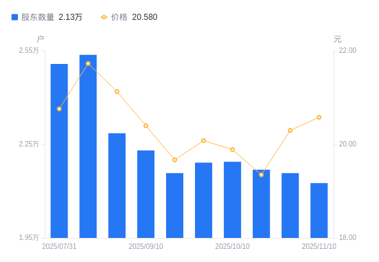 天顺风能：截止11月10日股东总人数80,947
