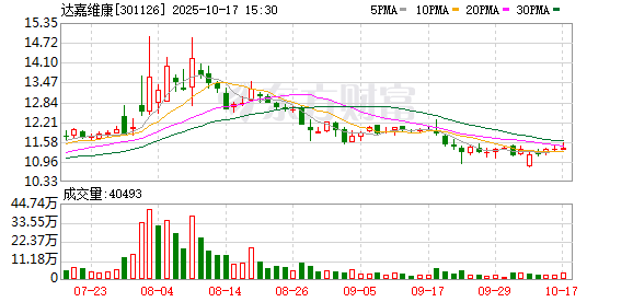 义翘神州:2025年11月10日股东人数为20,425户