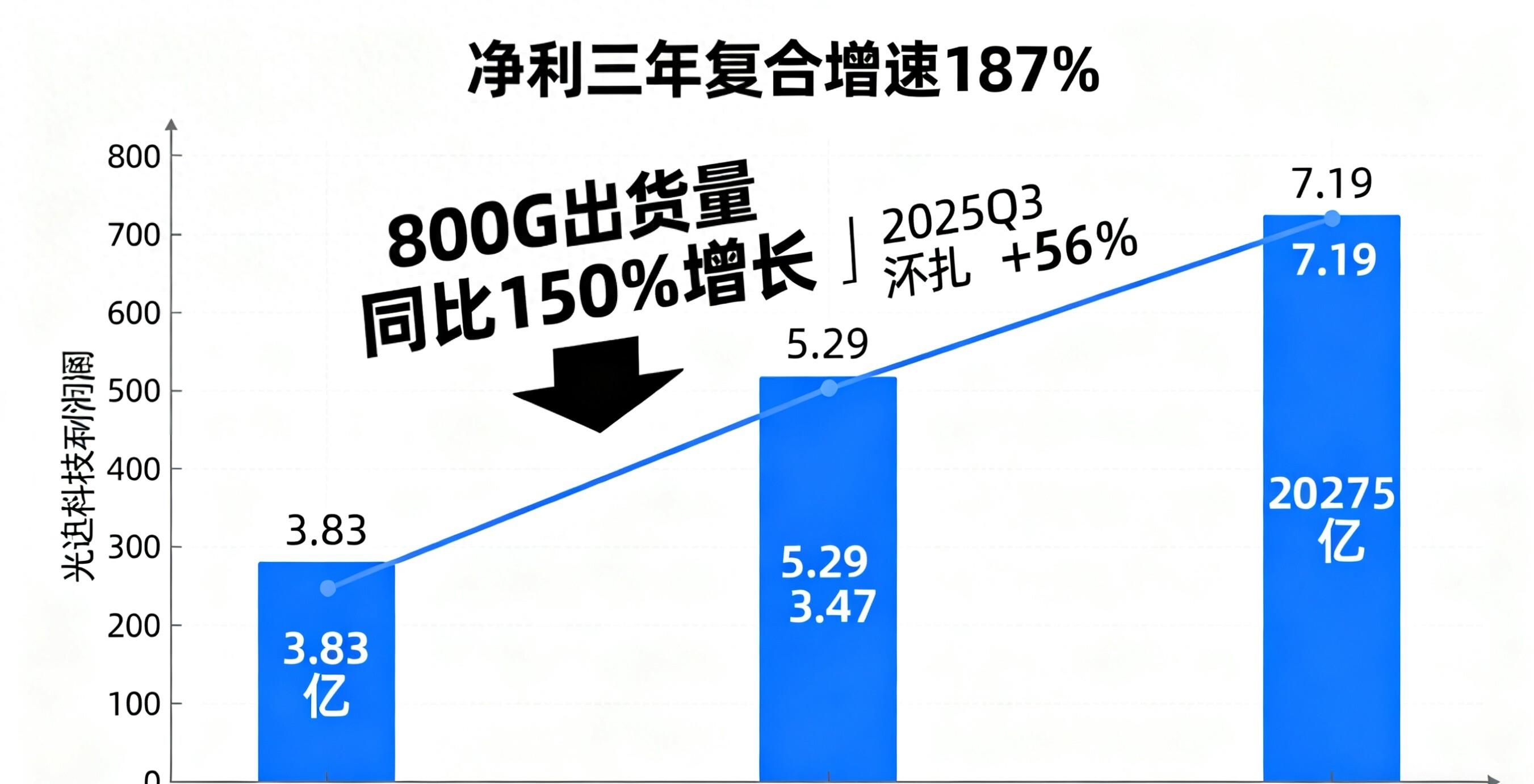 光迅科技：公司3.2T光模块处于研发阶段