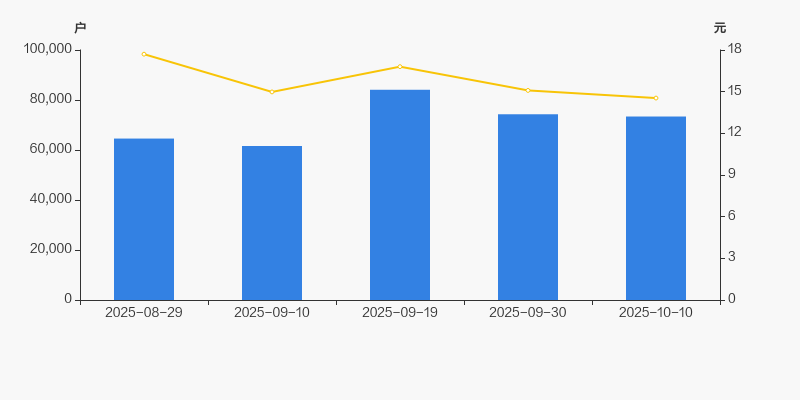 趣睡科技：截至2025年11月20日股东总户数8,606户