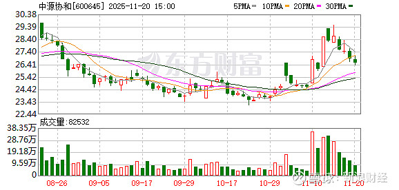 易成新能:截至2025年11月28日股东人数为43,091