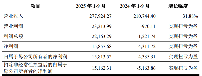 百纳千成：截至2025年11月28日股东总数28,225户