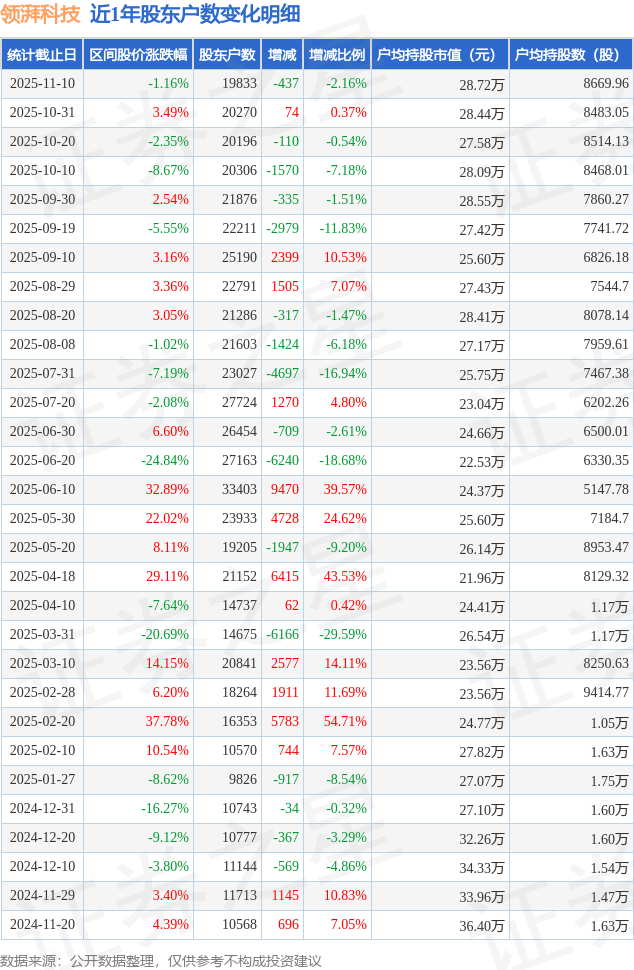 博彦科技:截至2025年11月底股东数量为56,566户