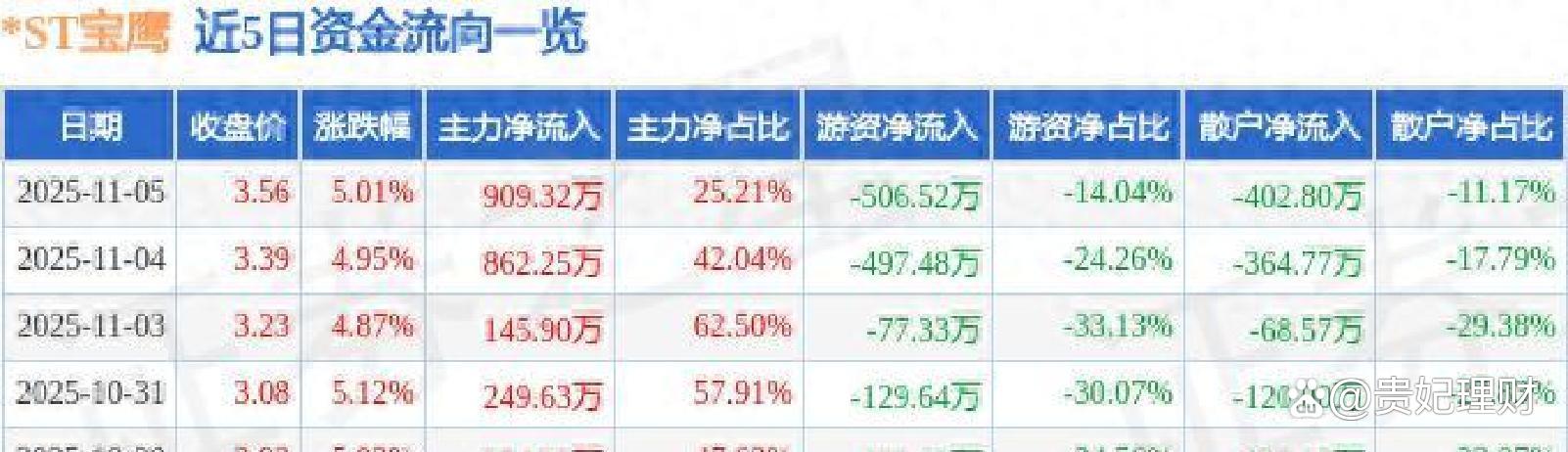 *ST宝鹰：高端光耦合器产业领域事项稳步推进