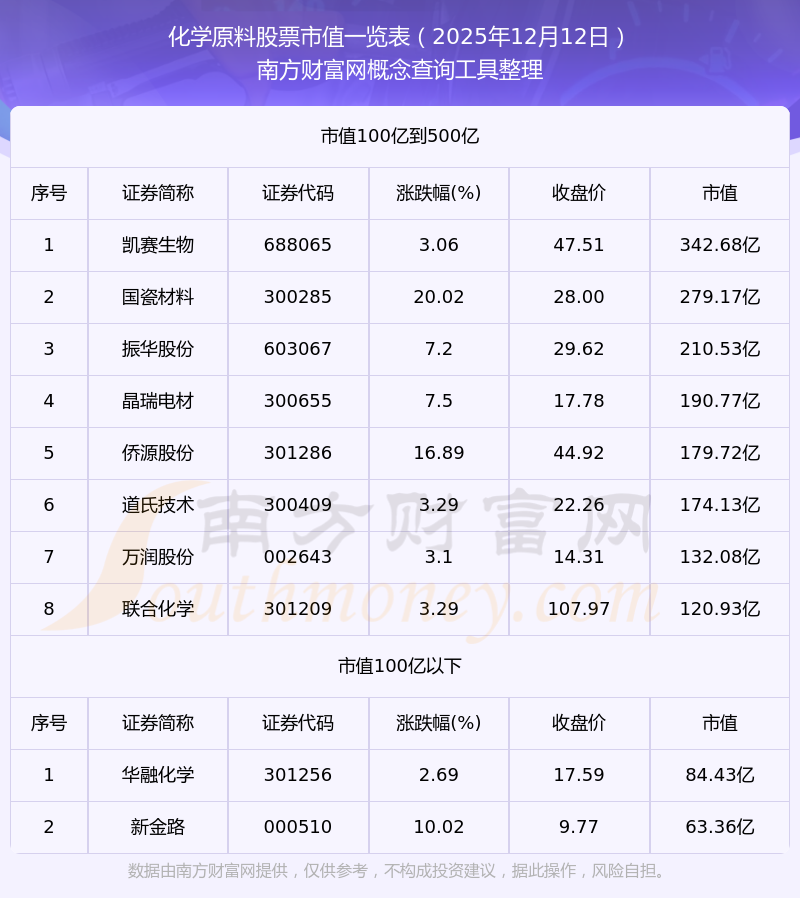 三维化学：截至2025年12月20日股东总人数33,830户