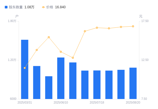 申科股份：截至2026年1月9日股东户数为10,037户