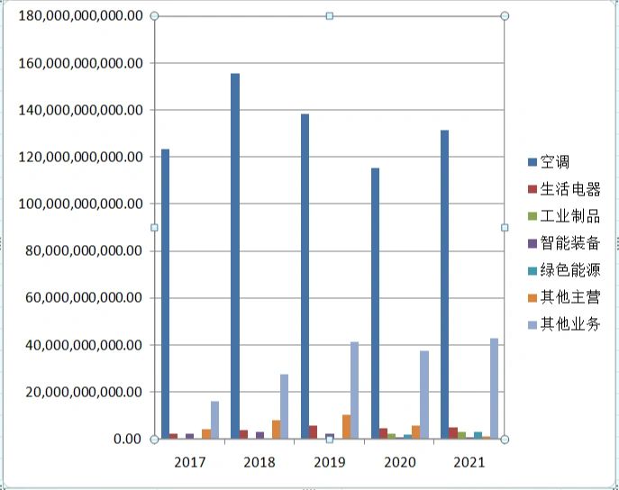 格力电器:公司旗下拥有格力、TOSOT、晶弘三大消费品牌及凌达、凯邦、新元等工业品牌