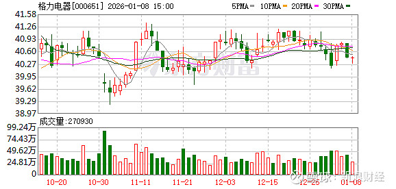 格力电器：累计拥有50项“国际领先”技术
