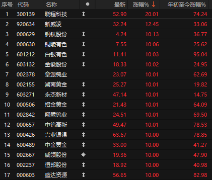 中色股份：择机出售盛达资源股票