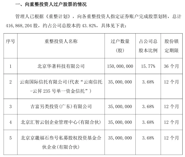 *ST东易：公司重整计划已经执行完毕