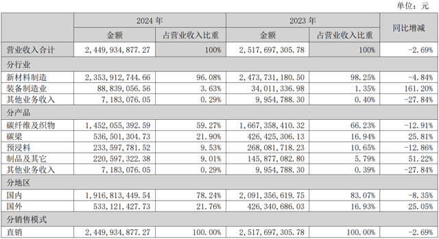 光威复材：相关碳纤维产品已经批量并成熟应用于卫星相关结构