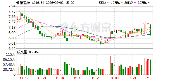 新筑股份：截止2026年2月13日，公司股东户数为28,456