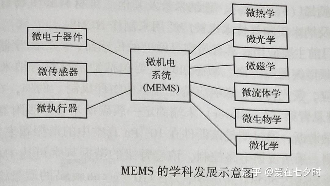 赛微电子：公司当前在产业链中的主要角色为专业MEMS芯片制造厂商