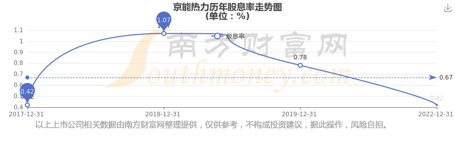 京能热力：已于2025年8月正式发布《市值管理办法》